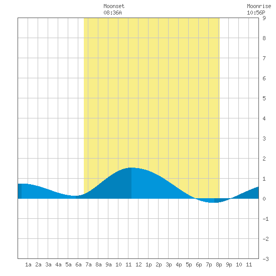 South Pine Channel tide chart for Friday, May 28, 2021
