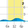 South Pine Channel tide chart for Sunday, May 2, 2021