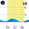 South Pine Channel tide chart for Thursday, June 10, 2021