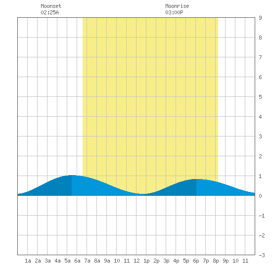 South Pine Channel tide chart for Saturday, June 19, 2021