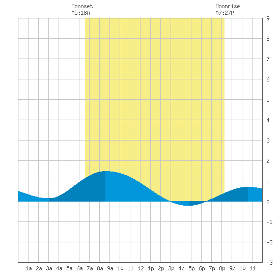 South Pine Channel tide chart for Wednesday, June 23, 2021