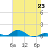 South Pine Channel tide chart for Wednesday, June 23, 2021
