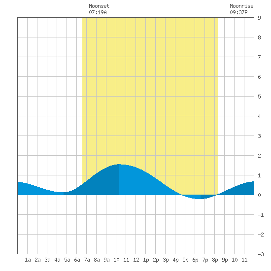 South Pine Channel tide chart for Friday, June 25, 2021