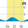 South Pine Channel tide chart for Friday, June 25, 2021