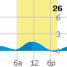 South Pine Channel tide chart for Saturday, June 26, 2021