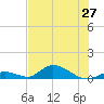 South Pine Channel tide chart for Sunday, June 27, 2021
