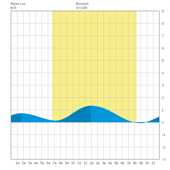 South Pine Channel tide chart for Monday, June 28, 2021