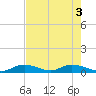 South Pine Channel tide chart for Thursday, June 3, 2021