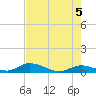 South Pine Channel tide chart for Saturday, June 5, 2021