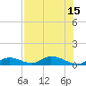 South Pine Channel tide chart for Thursday, July 15, 2021