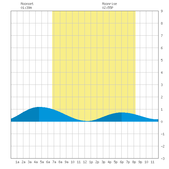 South Pine Channel tide chart for Sunday, July 18, 2021