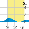 South Pine Channel tide chart for Wednesday, July 21, 2021