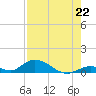 South Pine Channel tide chart for Thursday, July 22, 2021