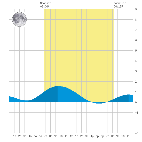 South Pine Channel tide chart for Friday, July 23, 2021