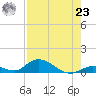 South Pine Channel tide chart for Friday, July 23, 2021