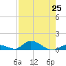 South Pine Channel tide chart for Sunday, July 25, 2021