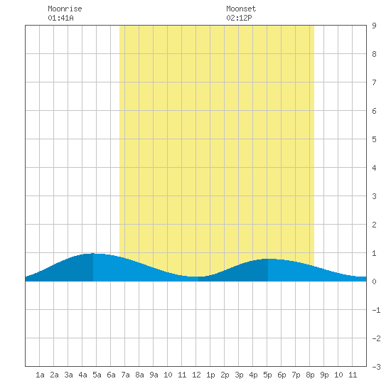 South Pine Channel tide chart for Friday, July 2, 2021