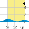South Pine Channel tide chart for Sunday, July 4, 2021
