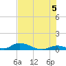 South Pine Channel tide chart for Monday, July 5, 2021