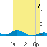 South Pine Channel tide chart for Wednesday, July 7, 2021