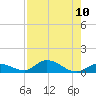 South Pine Channel tide chart for Tuesday, August 10, 2021