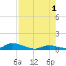 South Pine Channel tide chart for Sunday, August 1, 2021