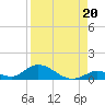 South Pine Channel tide chart for Friday, August 20, 2021