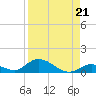 South Pine Channel tide chart for Saturday, August 21, 2021
