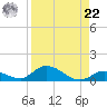 South Pine Channel tide chart for Sunday, August 22, 2021
