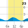 South Pine Channel tide chart for Monday, August 23, 2021