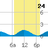 South Pine Channel tide chart for Tuesday, August 24, 2021
