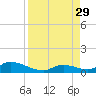 South Pine Channel tide chart for Sunday, August 29, 2021