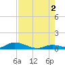 South Pine Channel tide chart for Monday, August 2, 2021