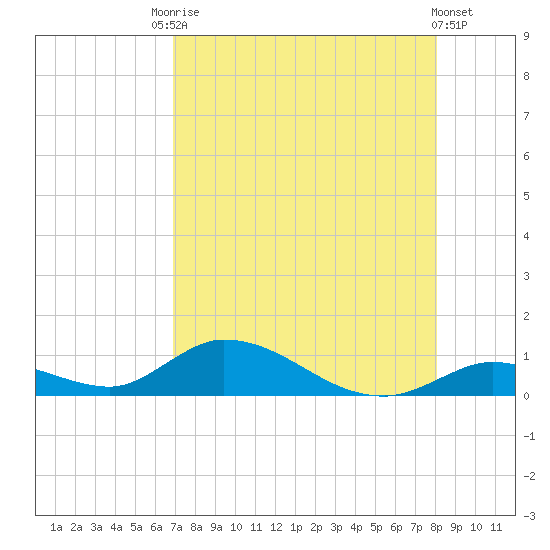 South Pine Channel tide chart for Saturday, August 7, 2021
