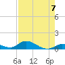 South Pine Channel tide chart for Saturday, August 7, 2021