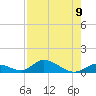 South Pine Channel tide chart for Monday, August 9, 2021