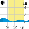 South Pine Channel tide chart for Monday, September 13, 2021