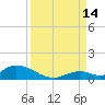 South Pine Channel tide chart for Tuesday, September 14, 2021