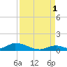 South Pine Channel tide chart for Wednesday, September 1, 2021