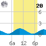 South Pine Channel tide chart for Monday, September 20, 2021