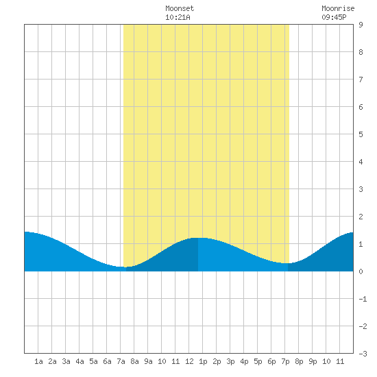 South Pine Channel tide chart for Friday, September 24, 2021