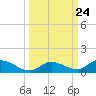 South Pine Channel tide chart for Friday, September 24, 2021