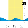 South Pine Channel tide chart for Saturday, September 25, 2021