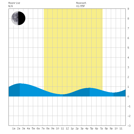 South Pine Channel tide chart for Tuesday, September 28, 2021
