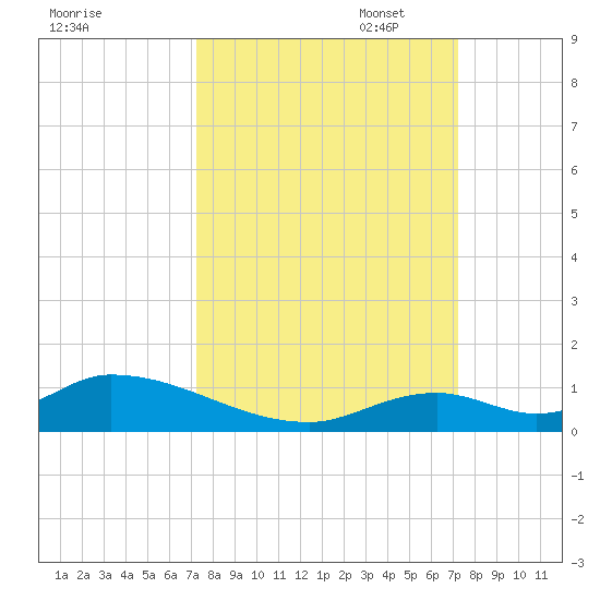 South Pine Channel tide chart for Wednesday, September 29, 2021