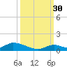 South Pine Channel tide chart for Thursday, September 30, 2021