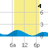 South Pine Channel tide chart for Saturday, September 4, 2021