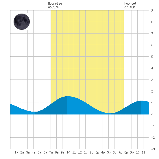 South Pine Channel tide chart for Monday, September 6, 2021