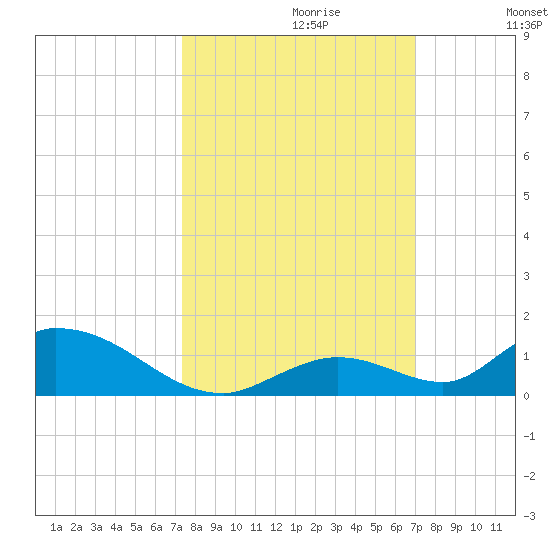 South Pine Channel tide chart for Monday, October 11, 2021