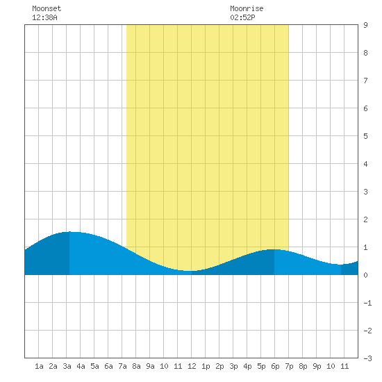 South Pine Channel tide chart for Wednesday, October 13, 2021